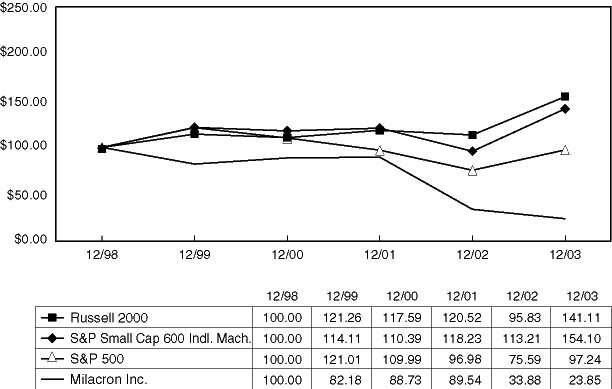 (LINE GRAPH)